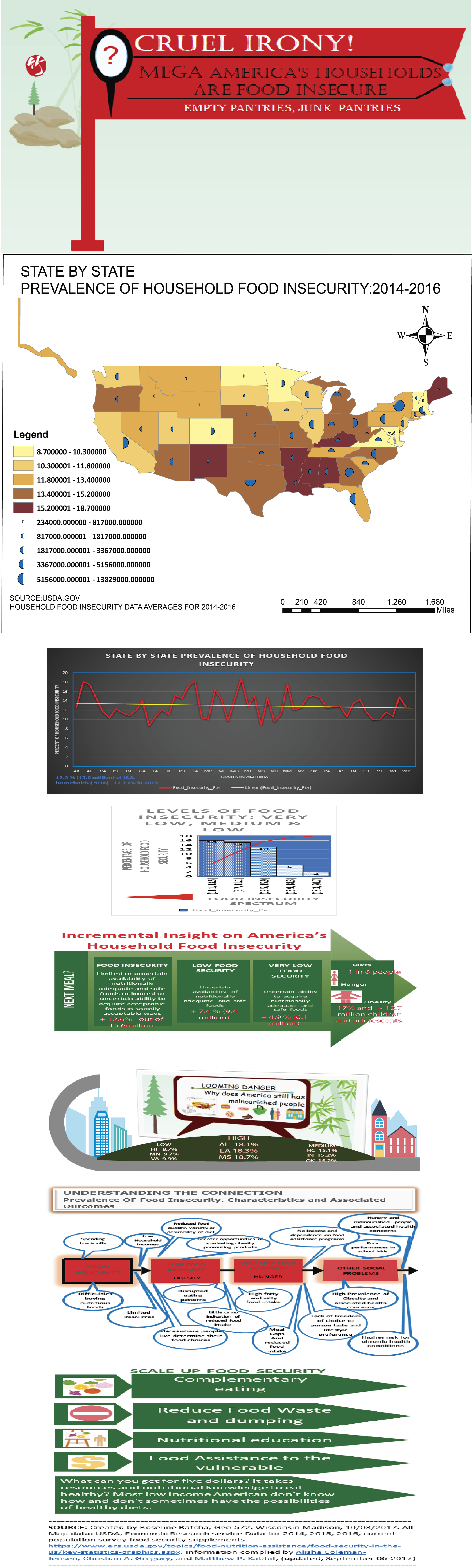 Food Insecurity in Mega America's households Infographic
